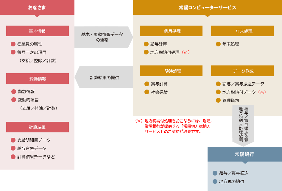 サービスイメージ