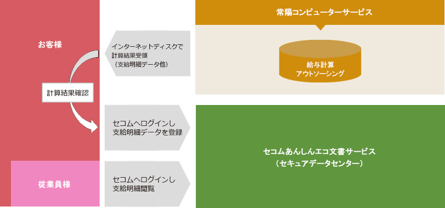 給与計算アウトソーシングとの連係イメージ