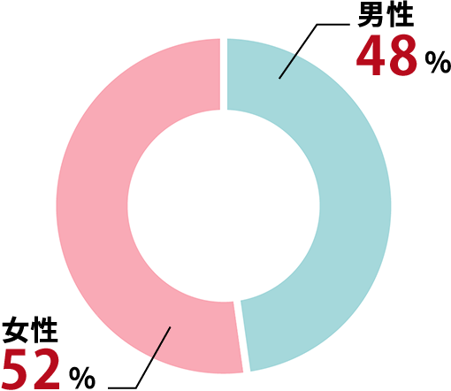 男性48%、女性52%
