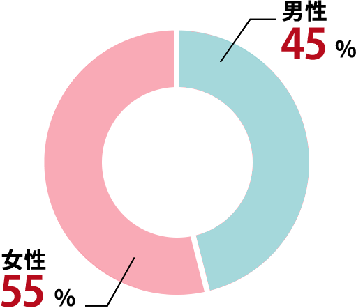 男性45%、女性55%